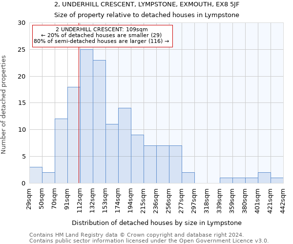 2, UNDERHILL CRESCENT, LYMPSTONE, EXMOUTH, EX8 5JF: Size of property relative to detached houses in Lympstone
