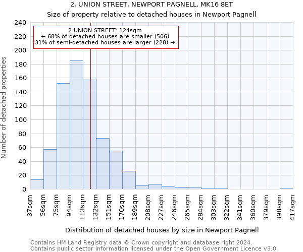 2, UNION STREET, NEWPORT PAGNELL, MK16 8ET: Size of property relative to detached houses in Newport Pagnell