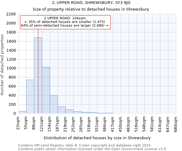 2, UPPER ROAD, SHREWSBURY, SY3 9JD: Size of property relative to detached houses in Shrewsbury