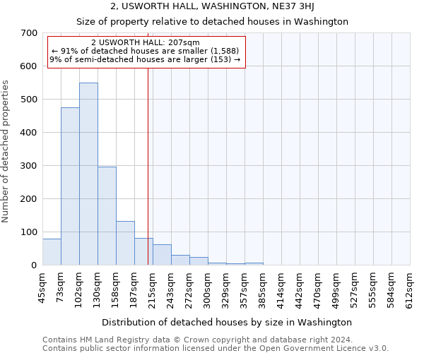 2, USWORTH HALL, WASHINGTON, NE37 3HJ: Size of property relative to detached houses in Washington