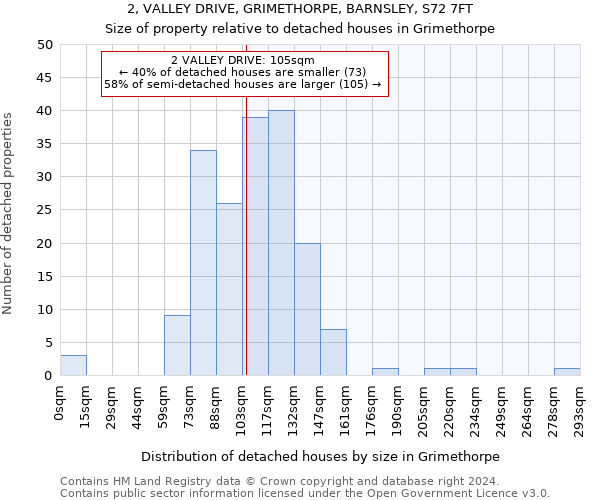2, VALLEY DRIVE, GRIMETHORPE, BARNSLEY, S72 7FT: Size of property relative to detached houses in Grimethorpe