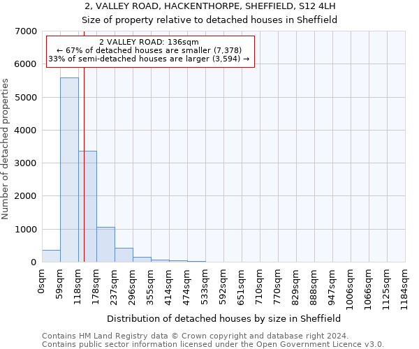 2, VALLEY ROAD, HACKENTHORPE, SHEFFIELD, S12 4LH: Size of property relative to detached houses in Sheffield