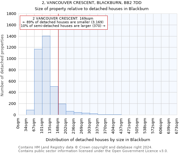 2, VANCOUVER CRESCENT, BLACKBURN, BB2 7DD: Size of property relative to detached houses in Blackburn