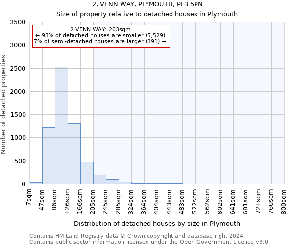 2, VENN WAY, PLYMOUTH, PL3 5PN: Size of property relative to detached houses in Plymouth