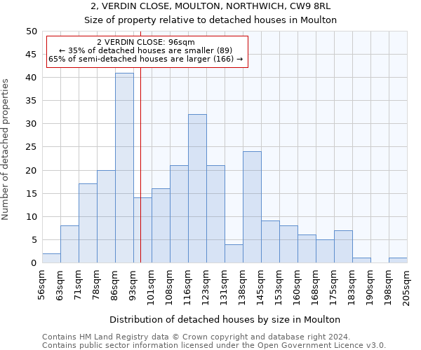 2, VERDIN CLOSE, MOULTON, NORTHWICH, CW9 8RL: Size of property relative to detached houses in Moulton