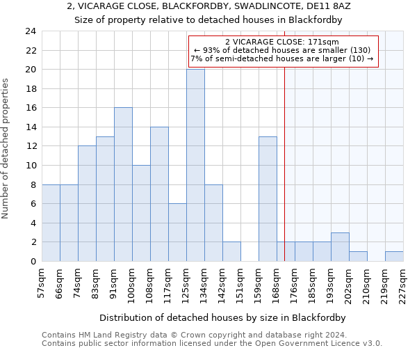 2, VICARAGE CLOSE, BLACKFORDBY, SWADLINCOTE, DE11 8AZ: Size of property relative to detached houses in Blackfordby