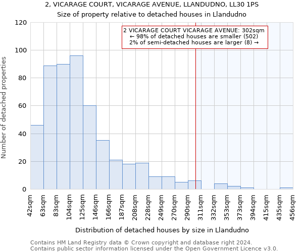 2, VICARAGE COURT, VICARAGE AVENUE, LLANDUDNO, LL30 1PS: Size of property relative to detached houses in Llandudno