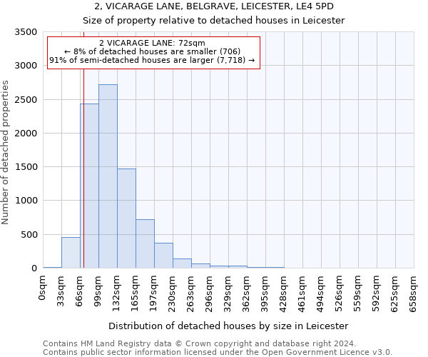 2, VICARAGE LANE, BELGRAVE, LEICESTER, LE4 5PD: Size of property relative to detached houses in Leicester