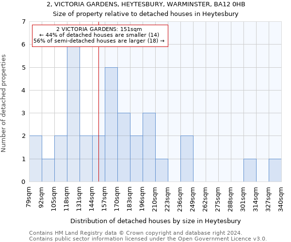 2, VICTORIA GARDENS, HEYTESBURY, WARMINSTER, BA12 0HB: Size of property relative to detached houses in Heytesbury