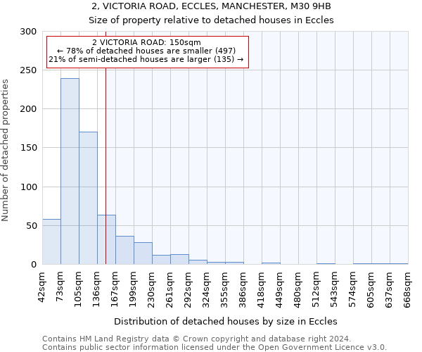2, VICTORIA ROAD, ECCLES, MANCHESTER, M30 9HB: Size of property relative to detached houses in Eccles