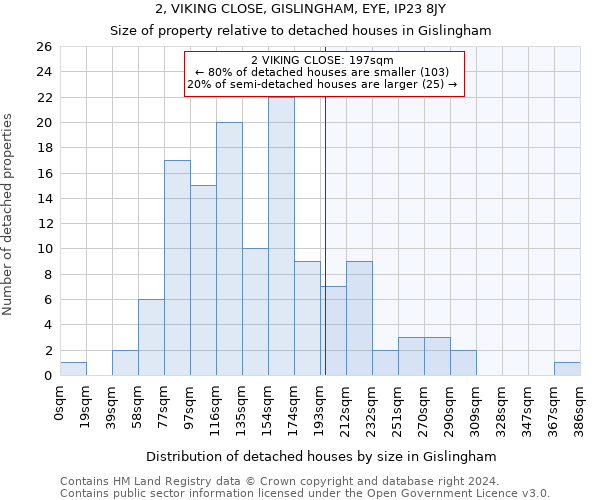 2, VIKING CLOSE, GISLINGHAM, EYE, IP23 8JY: Size of property relative to detached houses in Gislingham