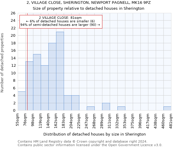 2, VILLAGE CLOSE, SHERINGTON, NEWPORT PAGNELL, MK16 9PZ: Size of property relative to detached houses in Sherington