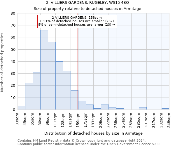 2, VILLIERS GARDENS, RUGELEY, WS15 4BQ: Size of property relative to detached houses in Armitage