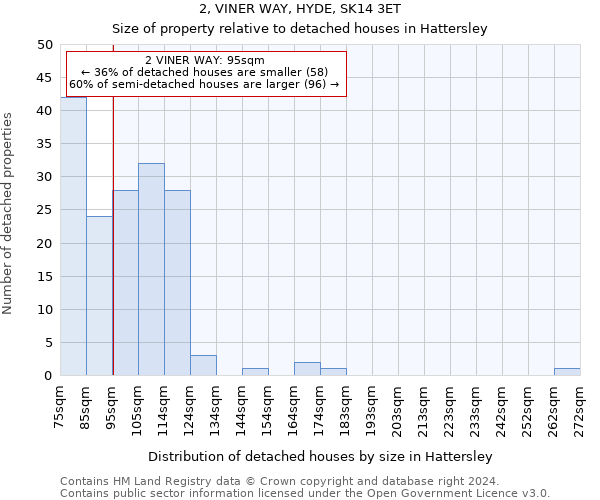 2, VINER WAY, HYDE, SK14 3ET: Size of property relative to detached houses in Hattersley