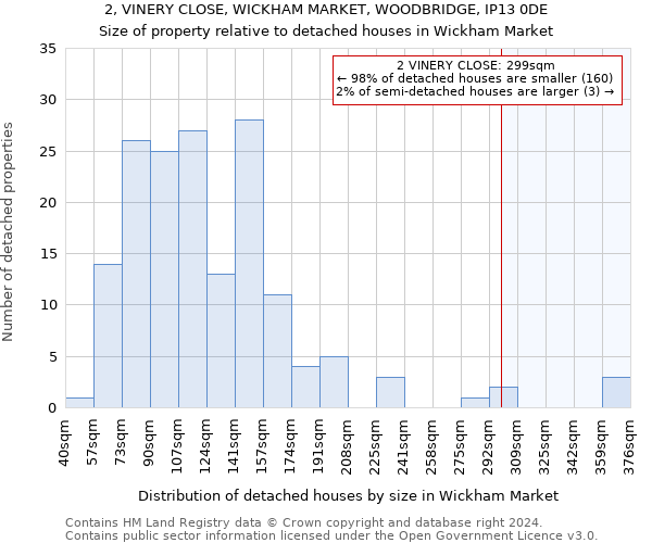 2, VINERY CLOSE, WICKHAM MARKET, WOODBRIDGE, IP13 0DE: Size of property relative to detached houses in Wickham Market
