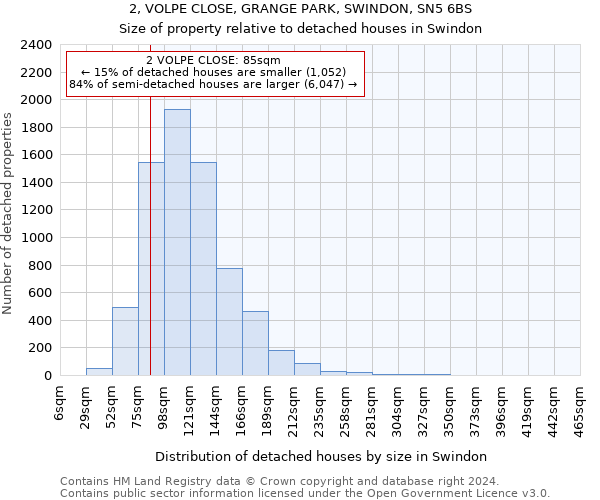 2, VOLPE CLOSE, GRANGE PARK, SWINDON, SN5 6BS: Size of property relative to detached houses in Swindon