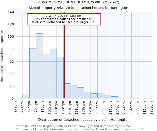 2, WAIN CLOSE, HUNTINGTON, YORK, YO32 9YQ: Size of property relative to detached houses in Huntington