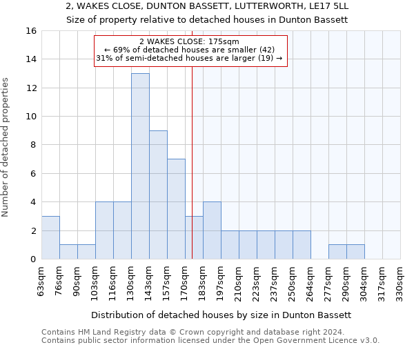 2, WAKES CLOSE, DUNTON BASSETT, LUTTERWORTH, LE17 5LL: Size of property relative to detached houses in Dunton Bassett