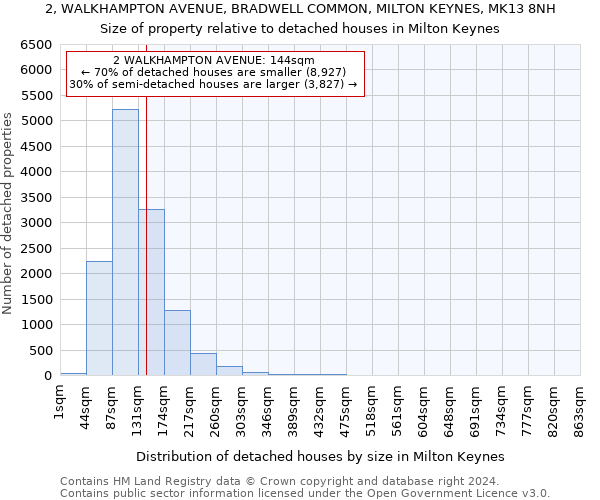 2, WALKHAMPTON AVENUE, BRADWELL COMMON, MILTON KEYNES, MK13 8NH: Size of property relative to detached houses in Milton Keynes