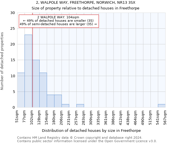2, WALPOLE WAY, FREETHORPE, NORWICH, NR13 3SX: Size of property relative to detached houses in Freethorpe