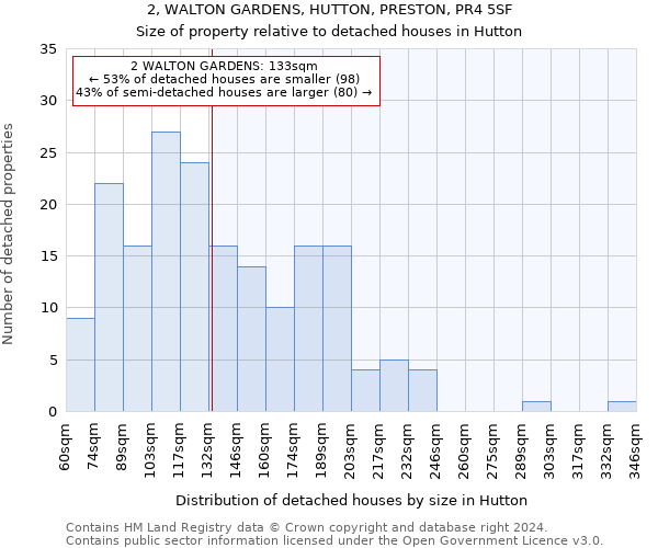 2, WALTON GARDENS, HUTTON, PRESTON, PR4 5SF: Size of property relative to detached houses in Hutton