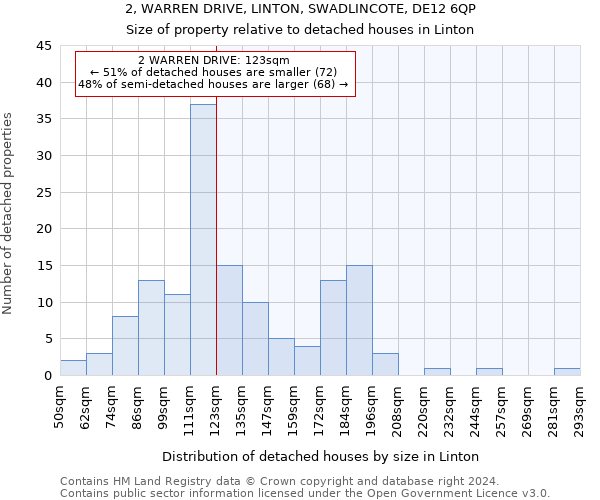 2, WARREN DRIVE, LINTON, SWADLINCOTE, DE12 6QP: Size of property relative to detached houses in Linton
