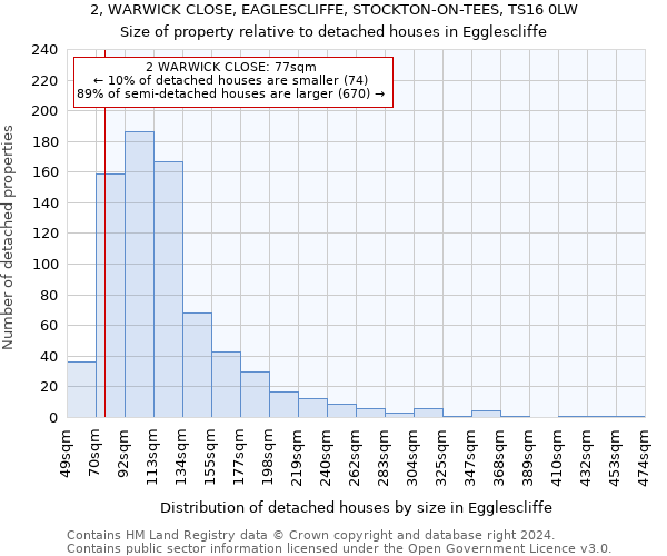 2, WARWICK CLOSE, EAGLESCLIFFE, STOCKTON-ON-TEES, TS16 0LW: Size of property relative to detached houses in Egglescliffe