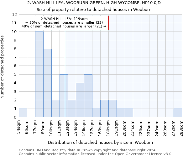 2, WASH HILL LEA, WOOBURN GREEN, HIGH WYCOMBE, HP10 0JD: Size of property relative to detached houses in Wooburn