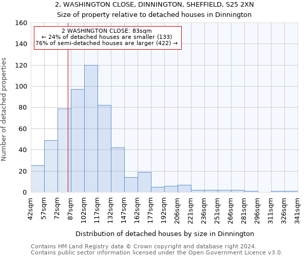 2, WASHINGTON CLOSE, DINNINGTON, SHEFFIELD, S25 2XN: Size of property relative to detached houses in Dinnington