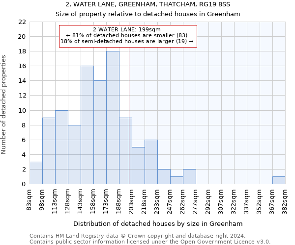 2, WATER LANE, GREENHAM, THATCHAM, RG19 8SS: Size of property relative to detached houses in Greenham