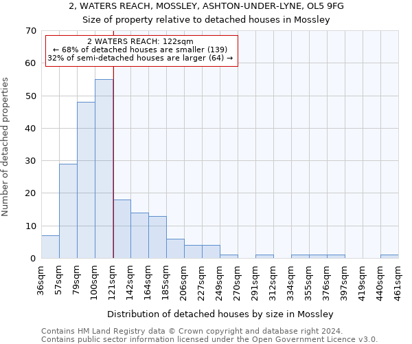2, WATERS REACH, MOSSLEY, ASHTON-UNDER-LYNE, OL5 9FG: Size of property relative to detached houses in Mossley