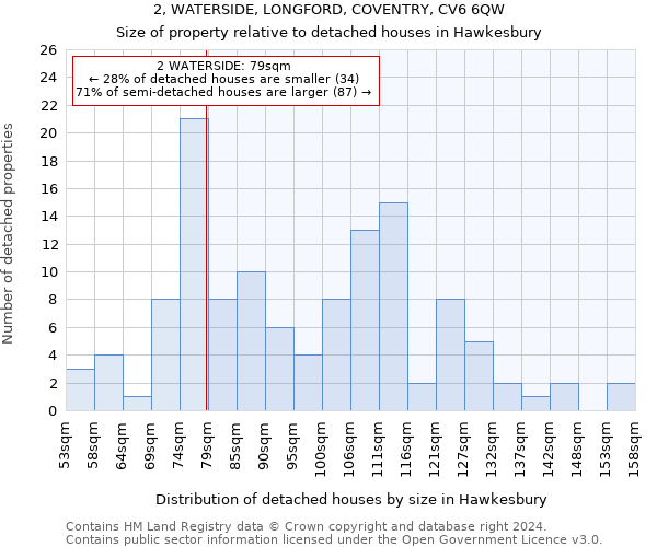 2, WATERSIDE, LONGFORD, COVENTRY, CV6 6QW: Size of property relative to detached houses in Hawkesbury