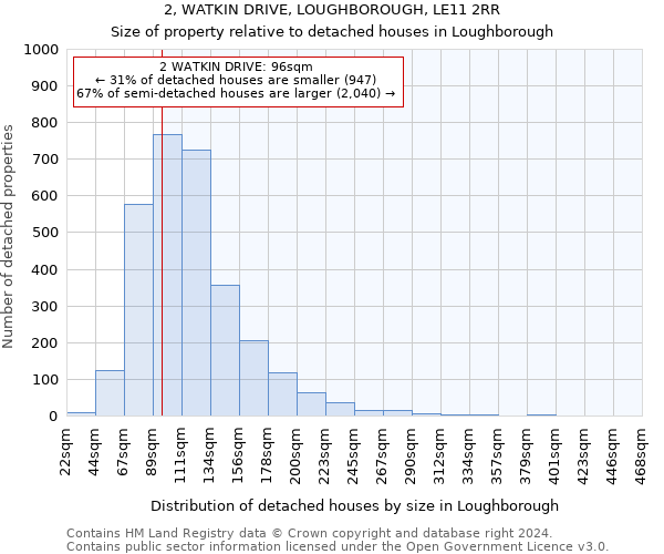 2, WATKIN DRIVE, LOUGHBOROUGH, LE11 2RR: Size of property relative to detached houses in Loughborough