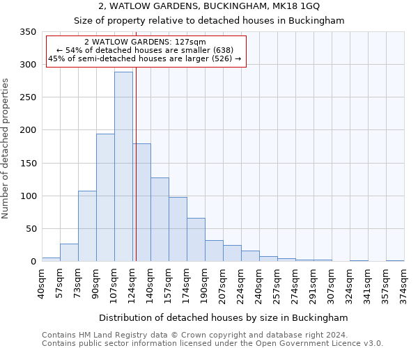 2, WATLOW GARDENS, BUCKINGHAM, MK18 1GQ: Size of property relative to detached houses in Buckingham