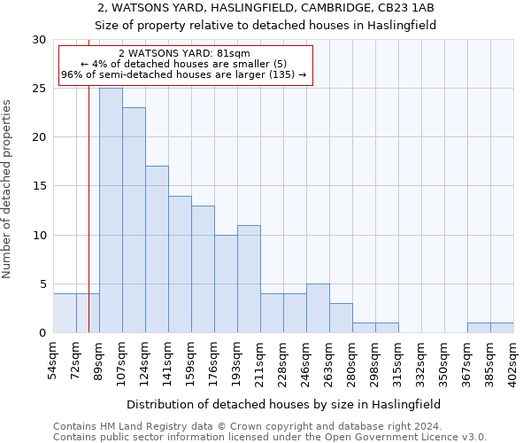 2, WATSONS YARD, HASLINGFIELD, CAMBRIDGE, CB23 1AB: Size of property relative to detached houses in Haslingfield