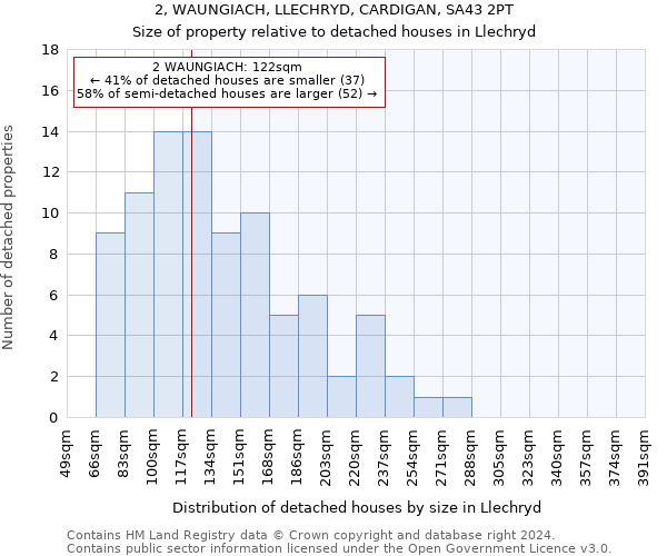 2, WAUNGIACH, LLECHRYD, CARDIGAN, SA43 2PT: Size of property relative to detached houses in Llechryd