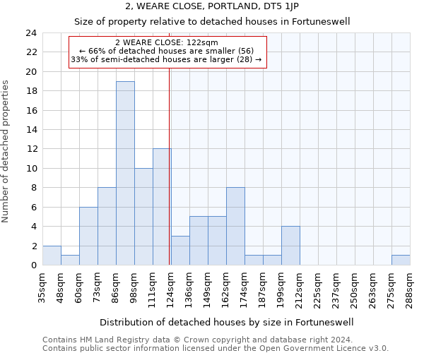 2, WEARE CLOSE, PORTLAND, DT5 1JP: Size of property relative to detached houses in Fortuneswell