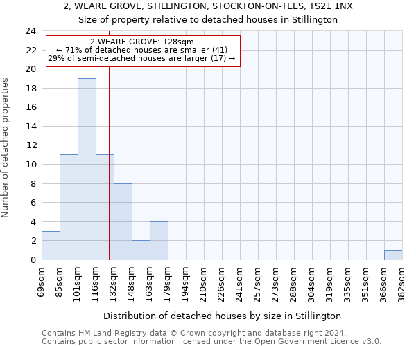 2, WEARE GROVE, STILLINGTON, STOCKTON-ON-TEES, TS21 1NX: Size of property relative to detached houses in Stillington