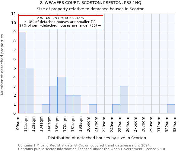 2, WEAVERS COURT, SCORTON, PRESTON, PR3 1NQ: Size of property relative to detached houses in Scorton