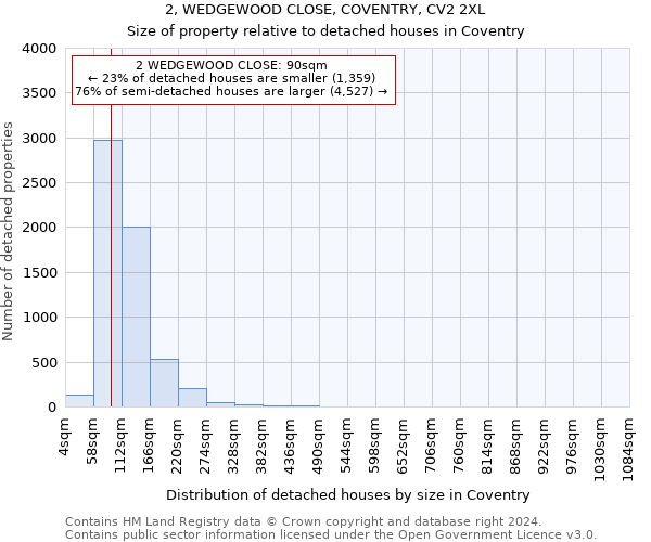 2, WEDGEWOOD CLOSE, COVENTRY, CV2 2XL: Size of property relative to detached houses in Coventry