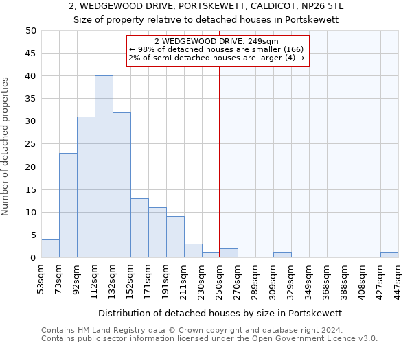 2, WEDGEWOOD DRIVE, PORTSKEWETT, CALDICOT, NP26 5TL: Size of property relative to detached houses in Portskewett