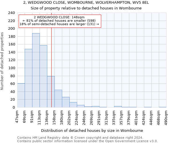 2, WEDGWOOD CLOSE, WOMBOURNE, WOLVERHAMPTON, WV5 8EL: Size of property relative to detached houses in Wombourne