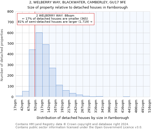 2, WELBERRY WAY, BLACKWATER, CAMBERLEY, GU17 9FE: Size of property relative to detached houses in Farnborough