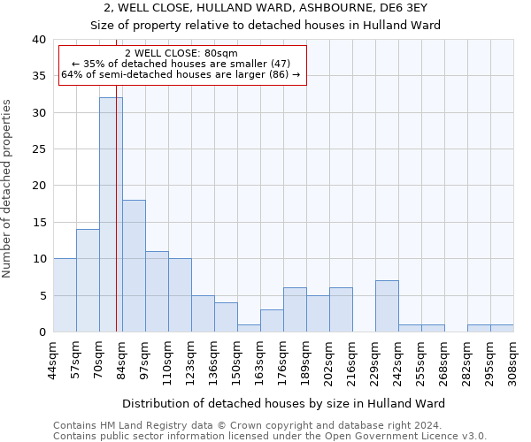 2, WELL CLOSE, HULLAND WARD, ASHBOURNE, DE6 3EY: Size of property relative to detached houses in Hulland Ward