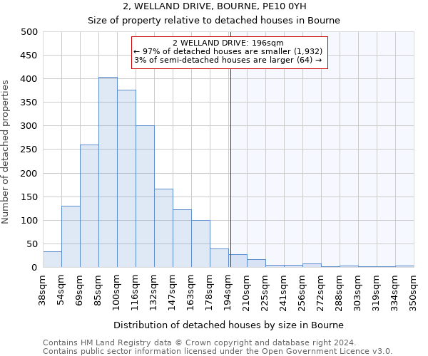 2, WELLAND DRIVE, BOURNE, PE10 0YH: Size of property relative to detached houses in Bourne
