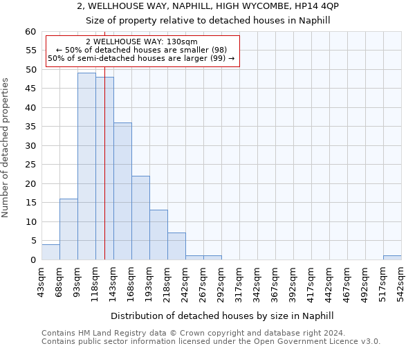 2, WELLHOUSE WAY, NAPHILL, HIGH WYCOMBE, HP14 4QP: Size of property relative to detached houses in Naphill