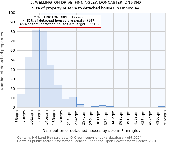 2, WELLINGTON DRIVE, FINNINGLEY, DONCASTER, DN9 3FD: Size of property relative to detached houses in Finningley