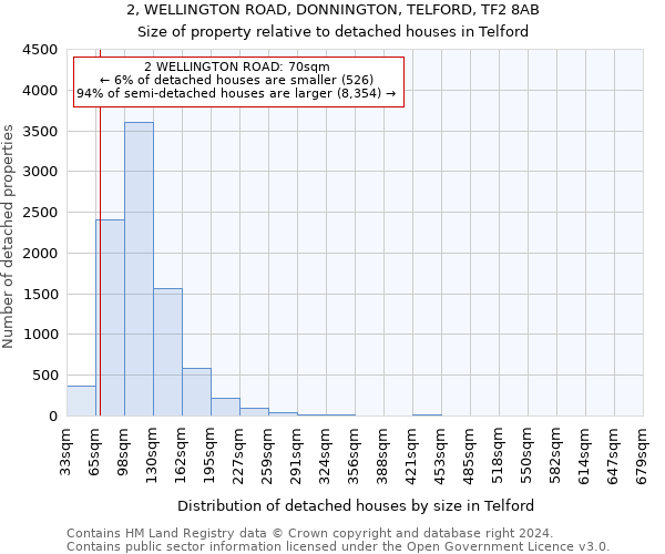 2, WELLINGTON ROAD, DONNINGTON, TELFORD, TF2 8AB: Size of property relative to detached houses in Telford