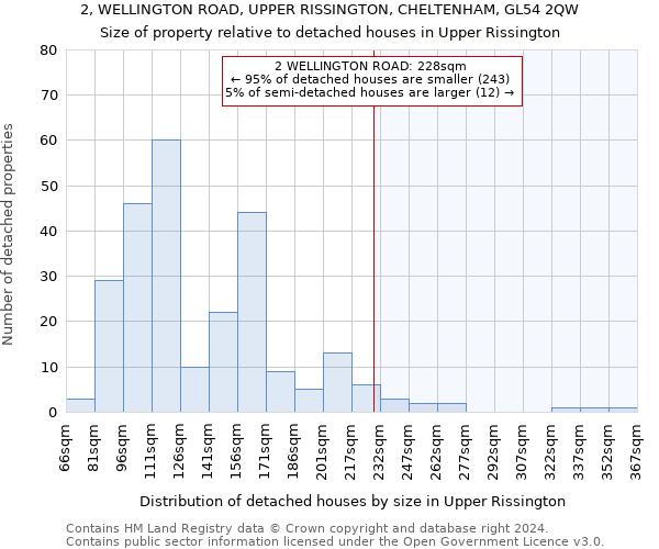 2, WELLINGTON ROAD, UPPER RISSINGTON, CHELTENHAM, GL54 2QW: Size of property relative to detached houses in Upper Rissington