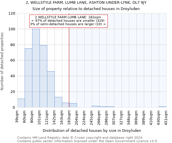 2, WELLSTYLE FARM, LUMB LANE, ASHTON-UNDER-LYNE, OL7 9JY: Size of property relative to detached houses in Droylsden